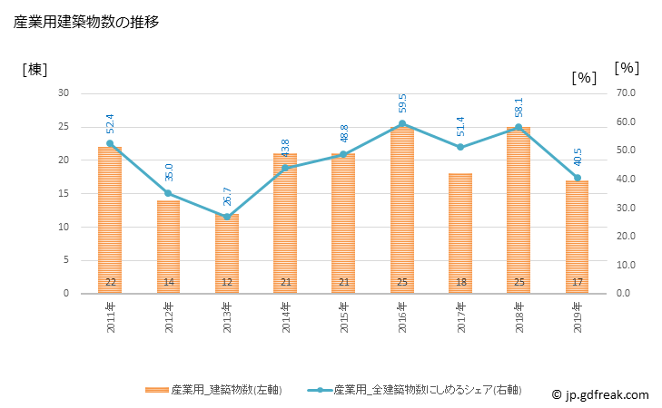 グラフ 年次 芝山町(ｼﾊﾞﾔﾏﾏﾁ 千葉県)の建築着工の動向 産業用建築物数の推移