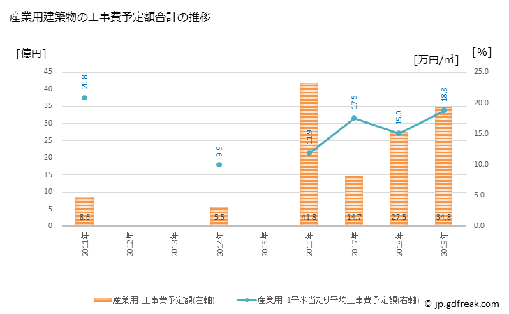 グラフ 年次 芝山町(ｼﾊﾞﾔﾏﾏﾁ 千葉県)の建築着工の動向 産業用建築物の工事費予定額合計の推移