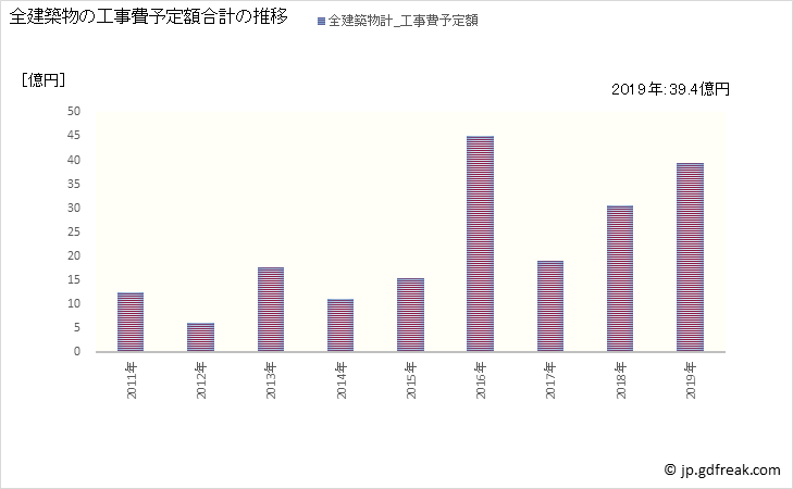 グラフ 年次 芝山町(ｼﾊﾞﾔﾏﾏﾁ 千葉県)の建築着工の動向 全建築物の工事費予定額合計の推移