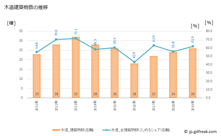 グラフ 年次 芝山町(ｼﾊﾞﾔﾏﾏﾁ 千葉県)の建築着工の動向 木造建築物数の推移