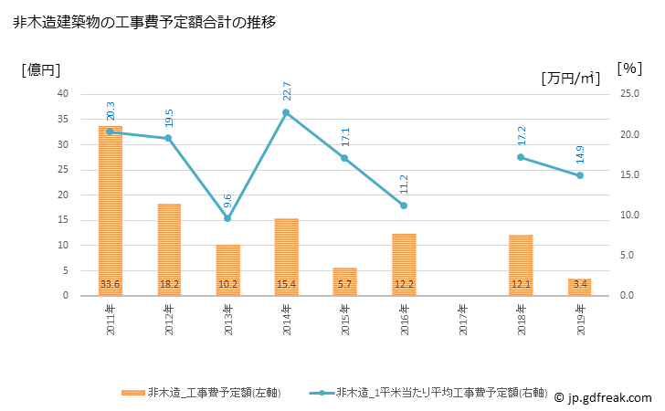 グラフ 年次 横芝光町(ﾖｺｼﾊﾞﾋｶﾘﾏﾁ 千葉県)の建築着工の動向 非木造建築物の工事費予定額合計の推移