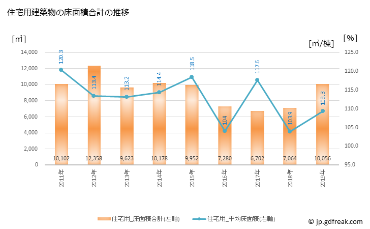 グラフ 年次 横芝光町(ﾖｺｼﾊﾞﾋｶﾘﾏﾁ 千葉県)の建築着工の動向 住宅用建築物の床面積合計の推移