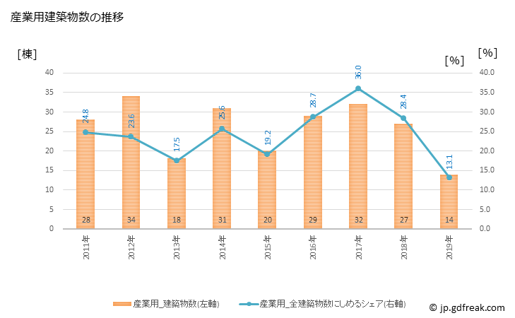 グラフ 年次 横芝光町(ﾖｺｼﾊﾞﾋｶﾘﾏﾁ 千葉県)の建築着工の動向 産業用建築物数の推移