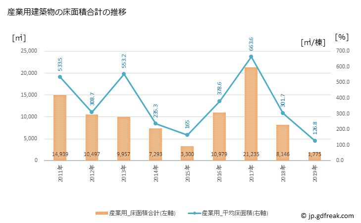 グラフ 年次 横芝光町(ﾖｺｼﾊﾞﾋｶﾘﾏﾁ 千葉県)の建築着工の動向 産業用建築物の床面積合計の推移
