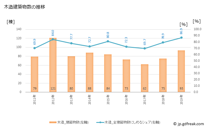 グラフ 年次 横芝光町(ﾖｺｼﾊﾞﾋｶﾘﾏﾁ 千葉県)の建築着工の動向 木造建築物数の推移