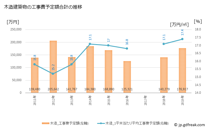 グラフ 年次 横芝光町(ﾖｺｼﾊﾞﾋｶﾘﾏﾁ 千葉県)の建築着工の動向 木造建築物の工事費予定額合計の推移