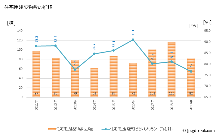 グラフ 年次 一宮町(ｲﾁﾉﾐﾔﾏﾁ 千葉県)の建築着工の動向 住宅用建築物数の推移