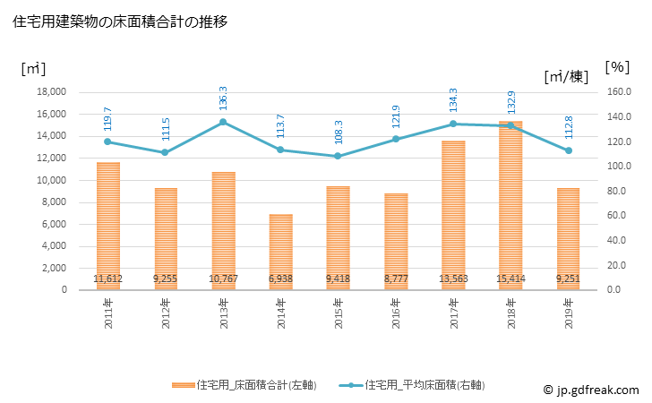 グラフ 年次 一宮町(ｲﾁﾉﾐﾔﾏﾁ 千葉県)の建築着工の動向 住宅用建築物の床面積合計の推移