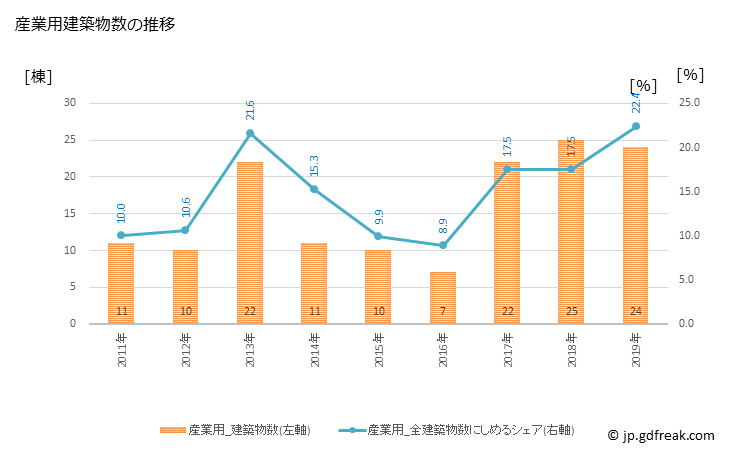 グラフ 年次 一宮町(ｲﾁﾉﾐﾔﾏﾁ 千葉県)の建築着工の動向 産業用建築物数の推移
