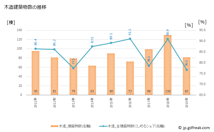 グラフ 年次 一宮町(ｲﾁﾉﾐﾔﾏﾁ 千葉県)の建築着工の動向 木造建築物数の推移