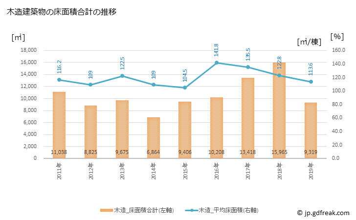 グラフ 年次 一宮町(ｲﾁﾉﾐﾔﾏﾁ 千葉県)の建築着工の動向 木造建築物の床面積合計の推移