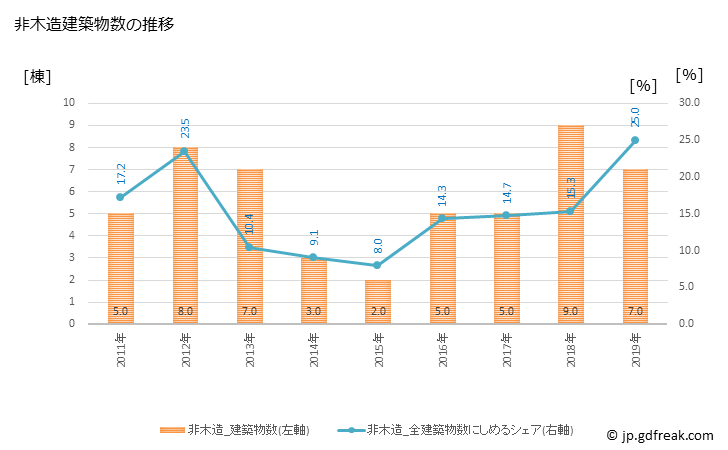 グラフ 年次 睦沢町(ﾑﾂｻﾞﾜﾏﾁ 千葉県)の建築着工の動向 非木造建築物数の推移