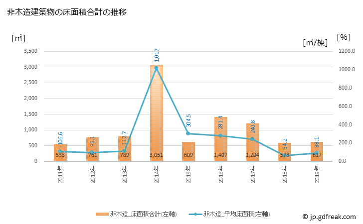 グラフ 年次 睦沢町(ﾑﾂｻﾞﾜﾏﾁ 千葉県)の建築着工の動向 非木造建築物の床面積合計の推移