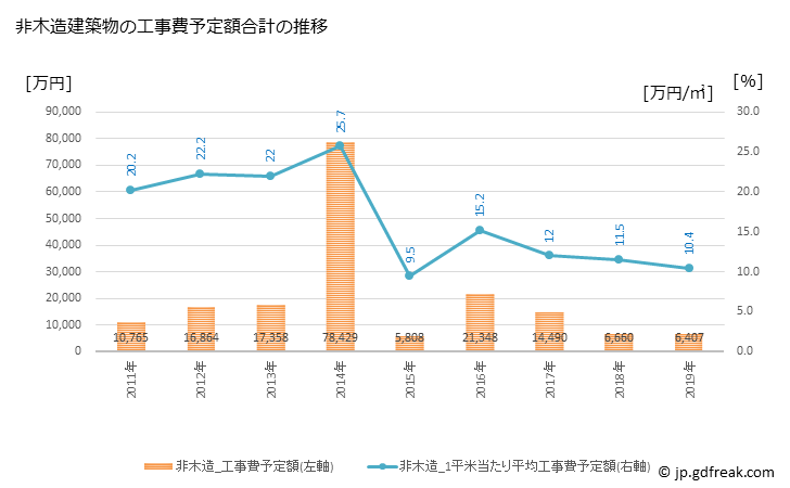 グラフ 年次 睦沢町(ﾑﾂｻﾞﾜﾏﾁ 千葉県)の建築着工の動向 非木造建築物の工事費予定額合計の推移