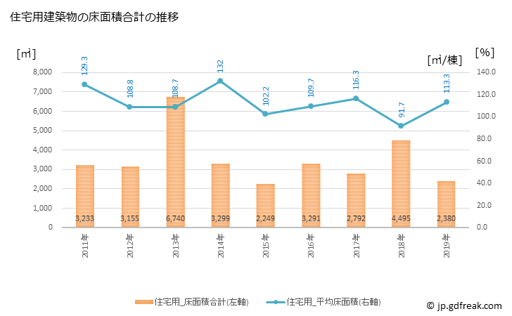 グラフ 年次 睦沢町(ﾑﾂｻﾞﾜﾏﾁ 千葉県)の建築着工の動向 住宅用建築物の床面積合計の推移