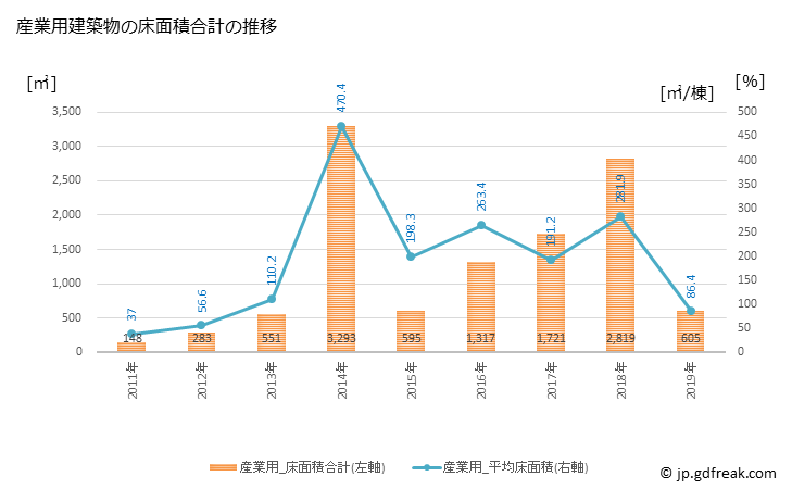 グラフ 年次 睦沢町(ﾑﾂｻﾞﾜﾏﾁ 千葉県)の建築着工の動向 産業用建築物の床面積合計の推移