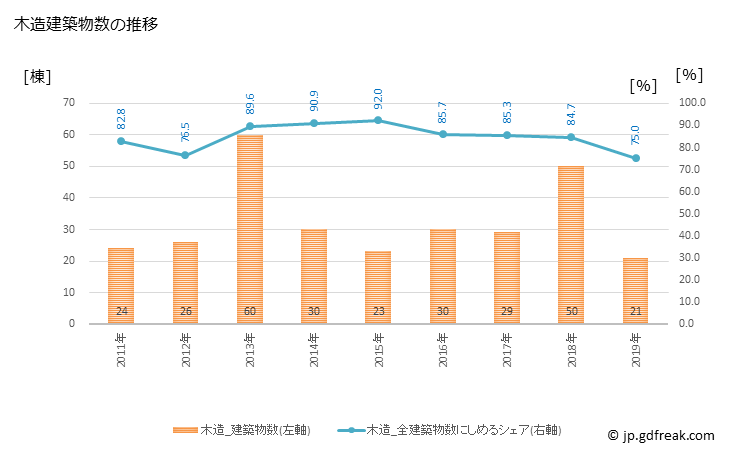 グラフ 年次 睦沢町(ﾑﾂｻﾞﾜﾏﾁ 千葉県)の建築着工の動向 木造建築物数の推移