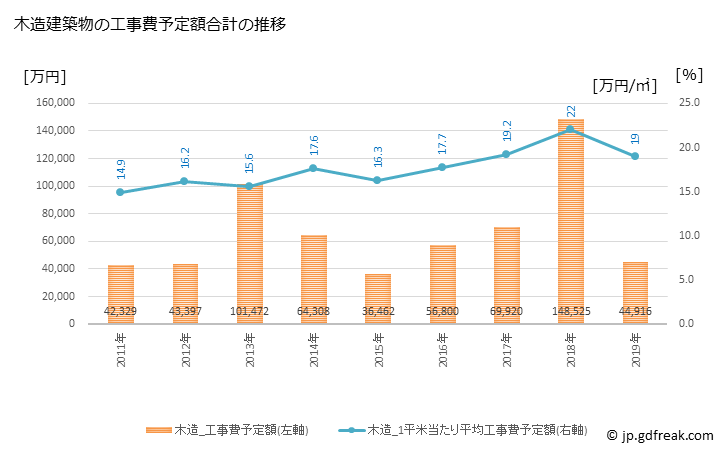 グラフ 年次 睦沢町(ﾑﾂｻﾞﾜﾏﾁ 千葉県)の建築着工の動向 木造建築物の工事費予定額合計の推移