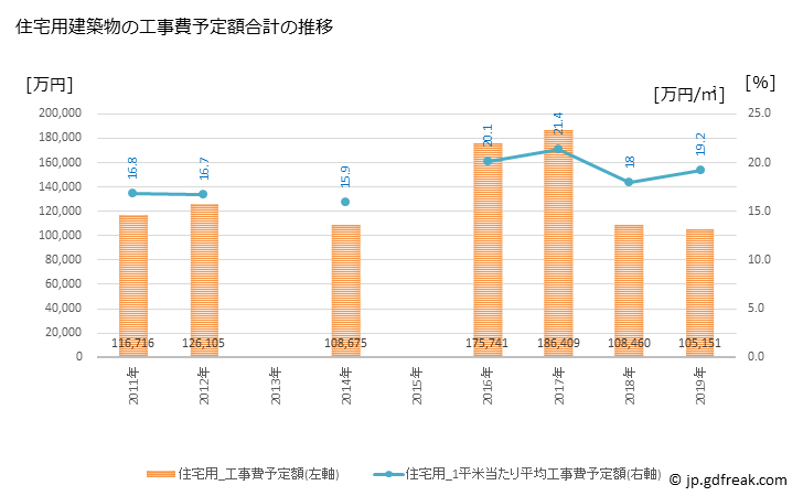 グラフ 年次 長生村(ﾁｮｳｾｲﾑﾗ 千葉県)の建築着工の動向 住宅用建築物の工事費予定額合計の推移