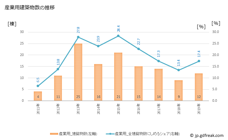 グラフ 年次 長生村(ﾁｮｳｾｲﾑﾗ 千葉県)の建築着工の動向 産業用建築物数の推移