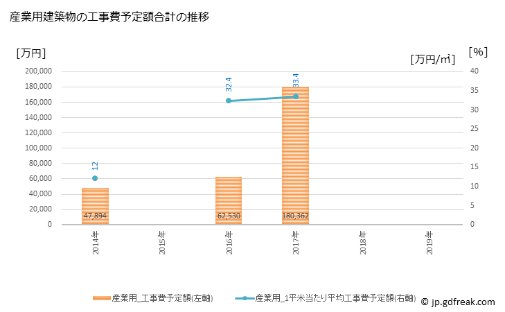 グラフ 年次 長生村(ﾁｮｳｾｲﾑﾗ 千葉県)の建築着工の動向 産業用建築物の工事費予定額合計の推移