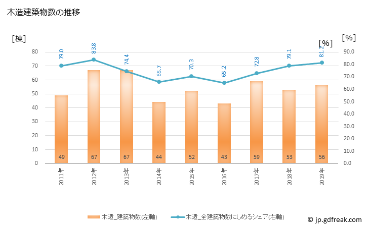グラフ 年次 長生村(ﾁｮｳｾｲﾑﾗ 千葉県)の建築着工の動向 木造建築物数の推移