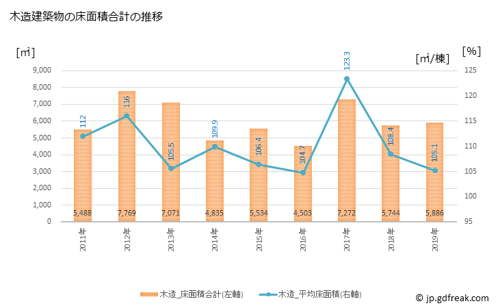 グラフ 年次 長生村(ﾁｮｳｾｲﾑﾗ 千葉県)の建築着工の動向 木造建築物の床面積合計の推移