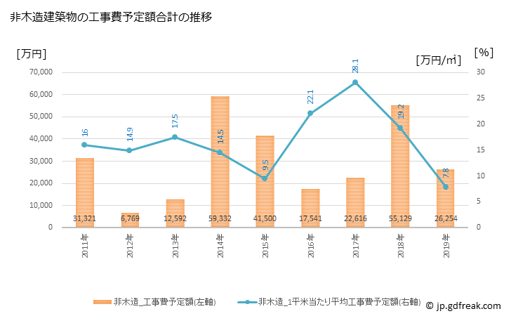 グラフ 年次 白子町(ｼﾗｺﾏﾁ 千葉県)の建築着工の動向 非木造建築物の工事費予定額合計の推移