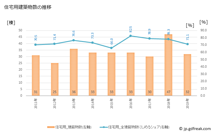 グラフ 年次 白子町(ｼﾗｺﾏﾁ 千葉県)の建築着工の動向 住宅用建築物数の推移
