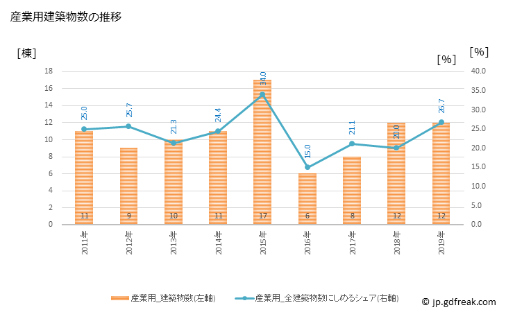 グラフ 年次 白子町(ｼﾗｺﾏﾁ 千葉県)の建築着工の動向 産業用建築物数の推移