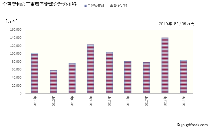 グラフ 年次 白子町(ｼﾗｺﾏﾁ 千葉県)の建築着工の動向 全建築物の工事費予定額合計の推移