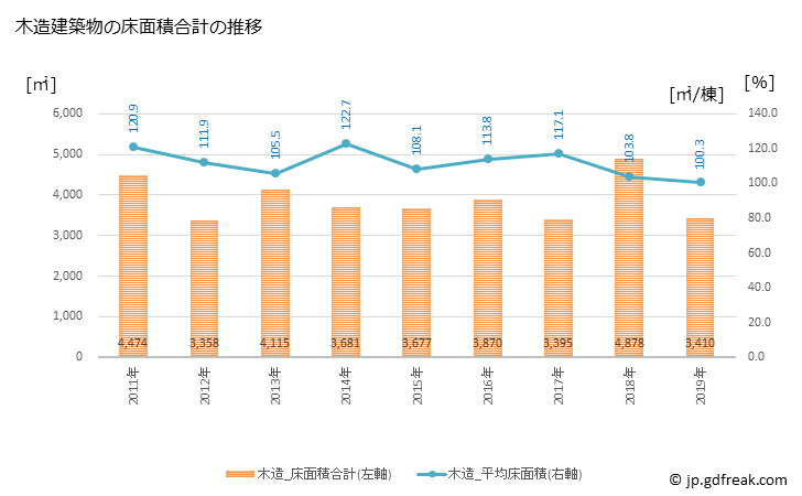 グラフ 年次 白子町(ｼﾗｺﾏﾁ 千葉県)の建築着工の動向 木造建築物の床面積合計の推移
