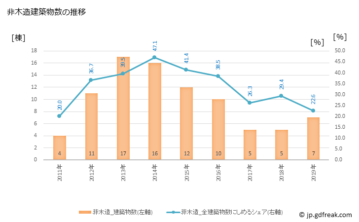 グラフ 年次 長柄町(ﾅｶﾞﾗﾏﾁ 千葉県)の建築着工の動向 非木造建築物数の推移