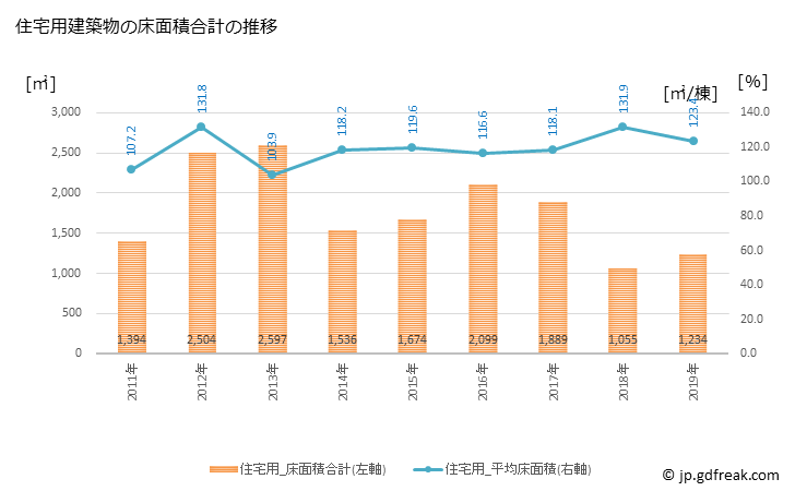グラフ 年次 長柄町(ﾅｶﾞﾗﾏﾁ 千葉県)の建築着工の動向 住宅用建築物の床面積合計の推移