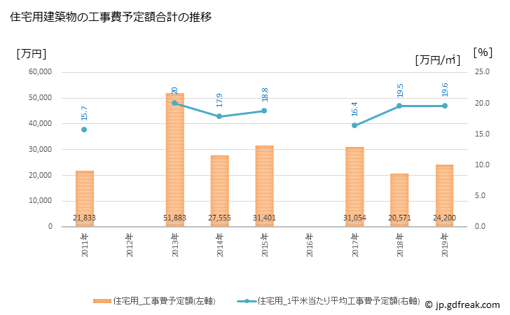 グラフ 年次 長柄町(ﾅｶﾞﾗﾏﾁ 千葉県)の建築着工の動向 住宅用建築物の工事費予定額合計の推移