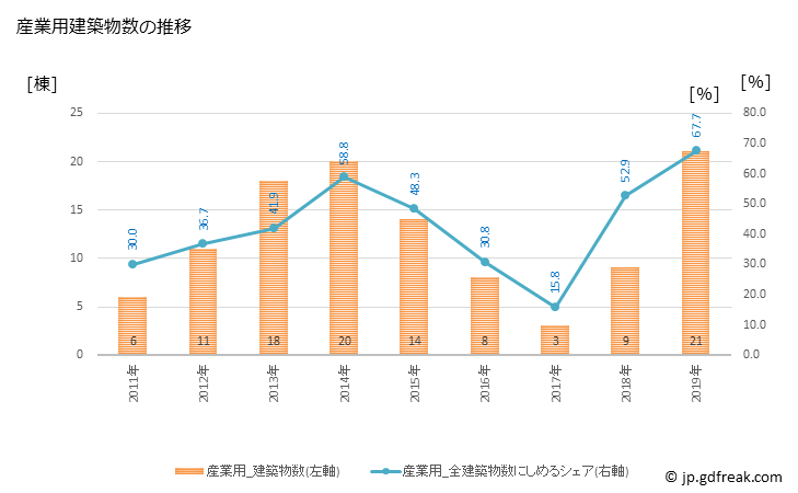 グラフ 年次 長柄町(ﾅｶﾞﾗﾏﾁ 千葉県)の建築着工の動向 産業用建築物数の推移