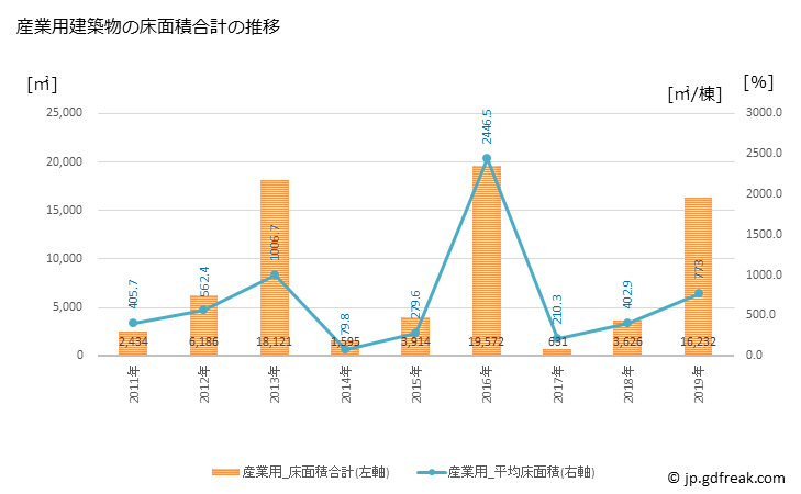 グラフ 年次 長柄町(ﾅｶﾞﾗﾏﾁ 千葉県)の建築着工の動向 産業用建築物の床面積合計の推移