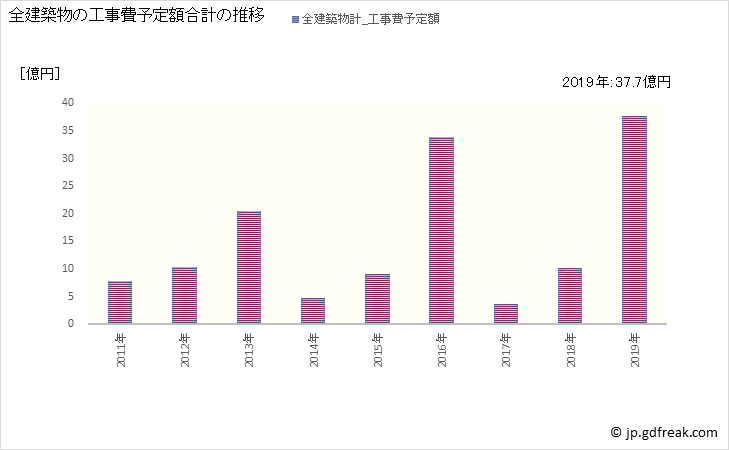 グラフ 年次 長柄町(ﾅｶﾞﾗﾏﾁ 千葉県)の建築着工の動向 全建築物の工事費予定額合計の推移