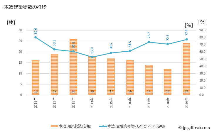 グラフ 年次 長柄町(ﾅｶﾞﾗﾏﾁ 千葉県)の建築着工の動向 木造建築物数の推移