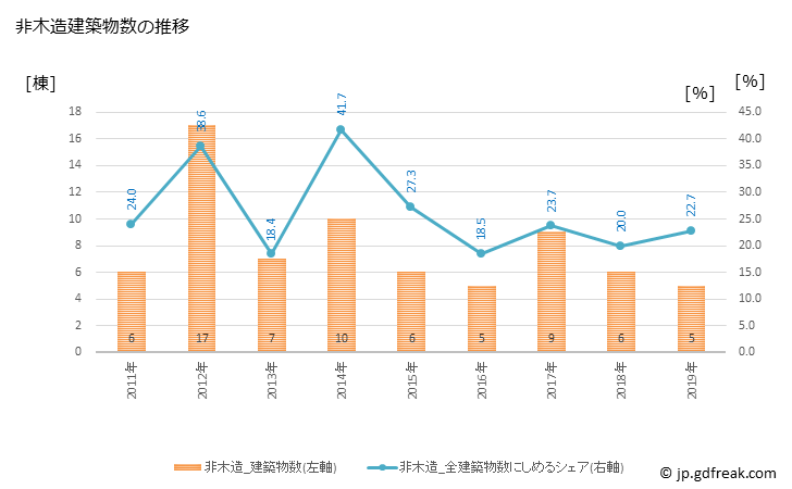 グラフ 年次 長南町(ﾁｮｳﾅﾝﾏﾁ 千葉県)の建築着工の動向 非木造建築物数の推移