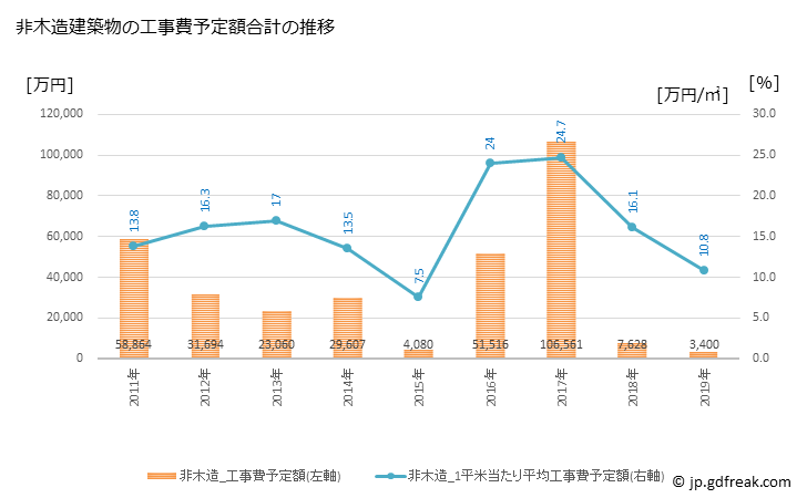 グラフ 年次 長南町(ﾁｮｳﾅﾝﾏﾁ 千葉県)の建築着工の動向 非木造建築物の工事費予定額合計の推移