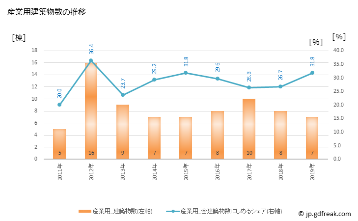 グラフ 年次 長南町(ﾁｮｳﾅﾝﾏﾁ 千葉県)の建築着工の動向 産業用建築物数の推移
