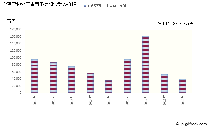 グラフ 年次 長南町(ﾁｮｳﾅﾝﾏﾁ 千葉県)の建築着工の動向 全建築物の工事費予定額合計の推移