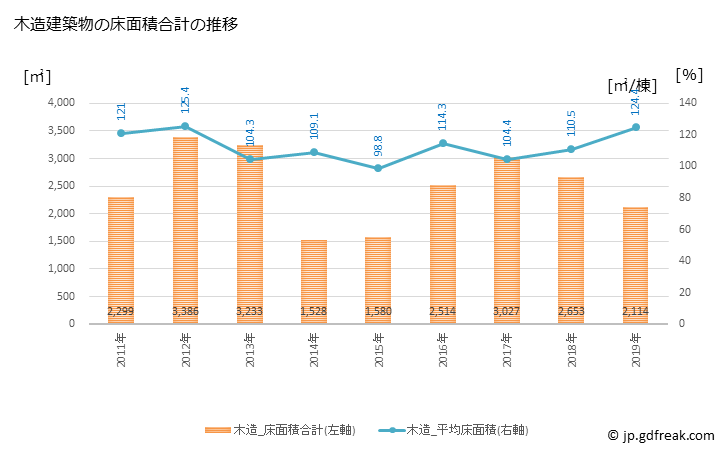 グラフ 年次 長南町(ﾁｮｳﾅﾝﾏﾁ 千葉県)の建築着工の動向 木造建築物の床面積合計の推移