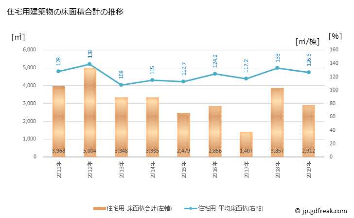 グラフ 年次 大多喜町(ｵｵﾀｷﾏﾁ 千葉県)の建築着工の動向 住宅用建築物の床面積合計の推移
