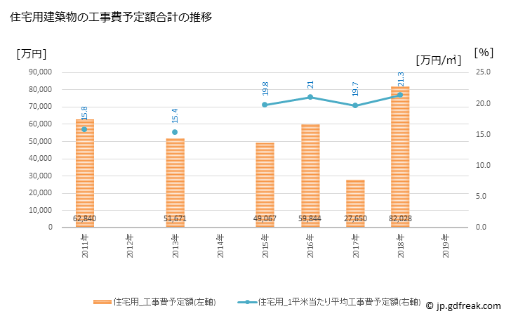 グラフ 年次 大多喜町(ｵｵﾀｷﾏﾁ 千葉県)の建築着工の動向 住宅用建築物の工事費予定額合計の推移