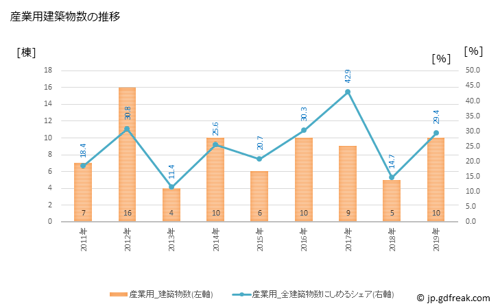グラフ 年次 大多喜町(ｵｵﾀｷﾏﾁ 千葉県)の建築着工の動向 産業用建築物数の推移