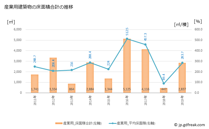 グラフ 年次 大多喜町(ｵｵﾀｷﾏﾁ 千葉県)の建築着工の動向 産業用建築物の床面積合計の推移