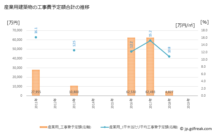 グラフ 年次 大多喜町(ｵｵﾀｷﾏﾁ 千葉県)の建築着工の動向 産業用建築物の工事費予定額合計の推移