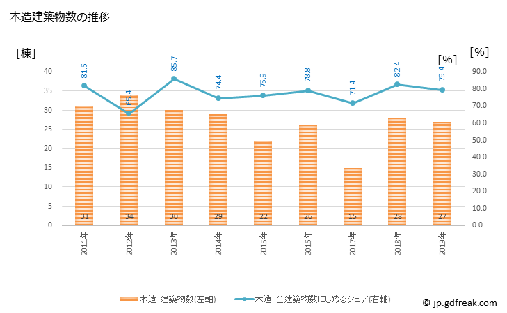 グラフ 年次 大多喜町(ｵｵﾀｷﾏﾁ 千葉県)の建築着工の動向 木造建築物数の推移